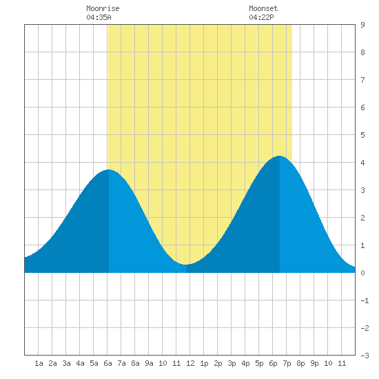 Prudence Island tide chart for Tuesday, April 14, 2026