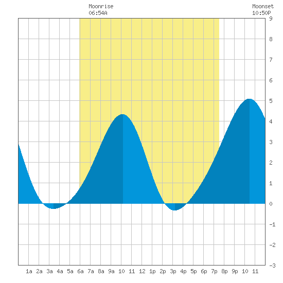 Prudence Island tide chart for Sunday, April 19, 2026