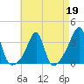 Prudence Island tide chart for Sunday, April 19, 2026