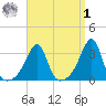 Prudence Island tide chart for Wednesday, April 1, 2026