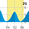 Prudence Island tide chart for Tuesday, April 21, 2026