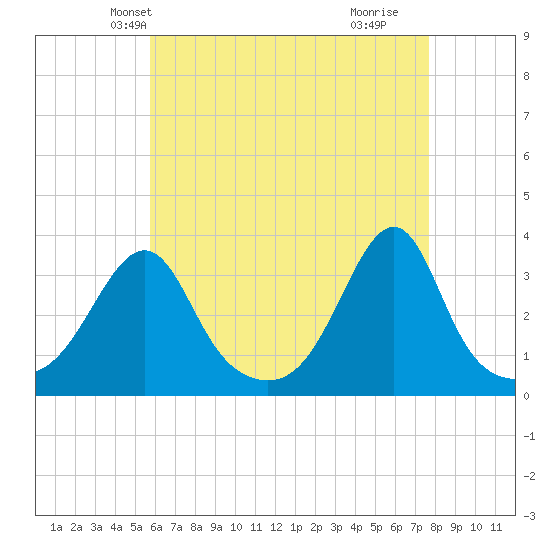 Prudence Island tide chart for Monday, April 27, 2026
