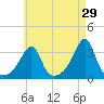 Prudence Island tide chart for Wednesday, April 29, 2026