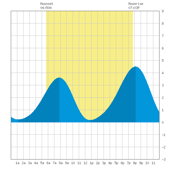 Prudence Island tide chart for Thursday, April 30, 2026