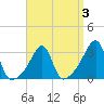 Prudence Island tide chart for Friday, April 3, 2026