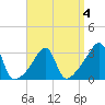 Prudence Island tide chart for Saturday, April 4, 2026
