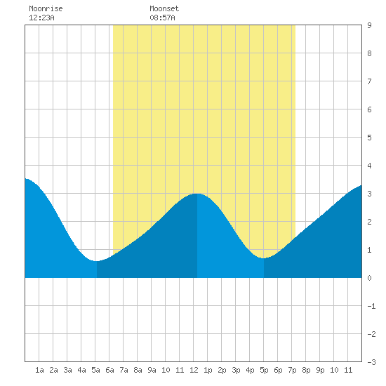 Prudence Island tide chart for Tuesday, April 7, 2026