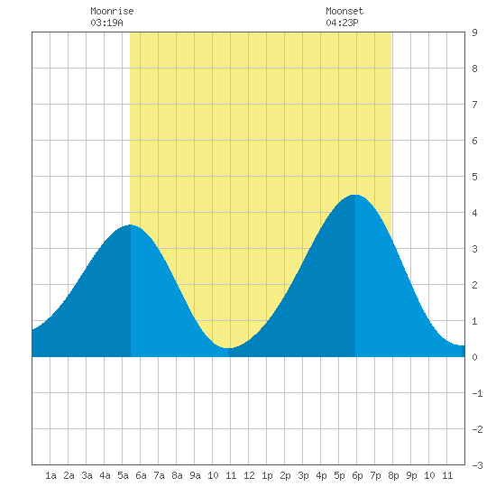 Prudence Island tide chart for Wednesday, May 13, 2026