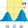 Prudence Island tide chart for Thursday, May 14, 2026