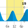 Prudence Island tide chart for Tuesday, May 19, 2026