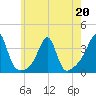 Prudence Island tide chart for Wednesday, May 20, 2026