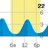 Prudence Island tide chart for Friday, May 22, 2026
