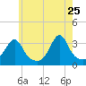 Prudence Island tide chart for Monday, May 25, 2026