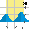 Prudence Island tide chart for Tuesday, May 26, 2026