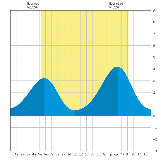 Prudence Island tide chart for Wednesday, May 27, 2026