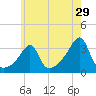 Prudence Island tide chart for Friday, May 29, 2026