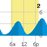 Prudence Island tide chart for Saturday, May 2, 2026