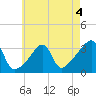 Prudence Island tide chart for Monday, May 4, 2026