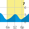 Prudence Island tide chart for Thursday, May 7, 2026