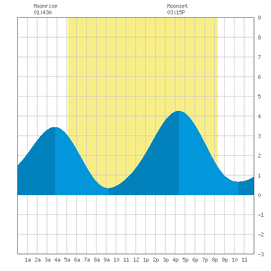 Prudence Island tide chart for Wednesday, June 10, 2026