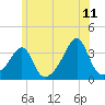 Prudence Island tide chart for Thursday, June 11, 2026