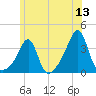 Prudence Island tide chart for Saturday, June 13, 2026