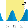 Prudence Island tide chart for Wednesday, June 17, 2026