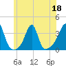 Prudence Island tide chart for Thursday, June 18, 2026