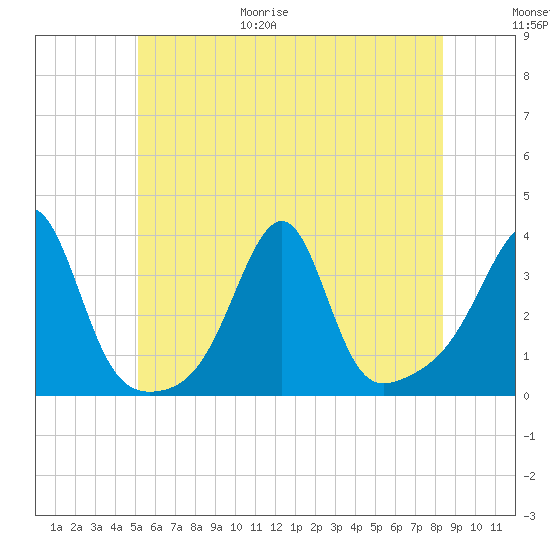Prudence Island tide chart for Friday, June 19, 2026