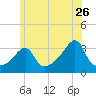 Prudence Island tide chart for Friday, June 26, 2026