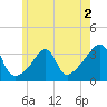 Prudence Island tide chart for Tuesday, June 2, 2026