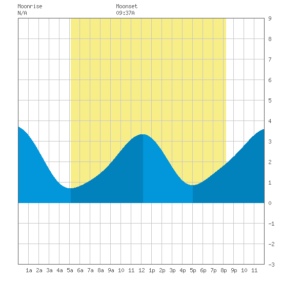 Prudence Island tide chart for Friday, June 5, 2026