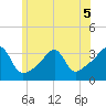 Prudence Island tide chart for Friday, June 5, 2026