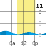 STP Dock #2 tide chart for Tuesday, October 11, 2022