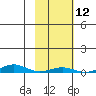 STP Dock #2 tide chart for Wednesday, October 12, 2022