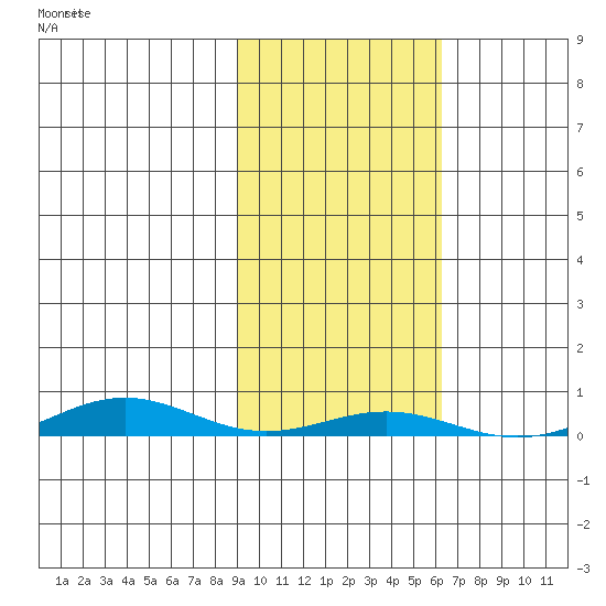 STP Dock #2 tide chart for Thursday, October 13, 2022