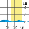 STP Dock #2 tide chart for Thursday, October 13, 2022