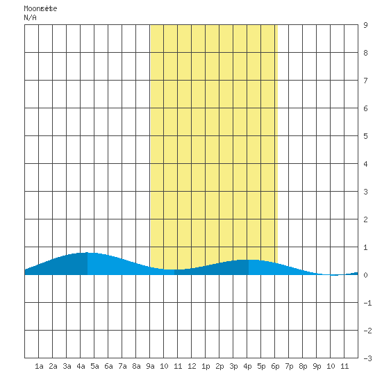 STP Dock #2 tide chart for Friday, October 14, 2022