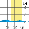 STP Dock #2 tide chart for Friday, October 14, 2022