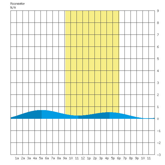 STP Dock #2 tide chart for Saturday, October 15, 2022