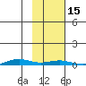 STP Dock #2 tide chart for Saturday, October 15, 2022