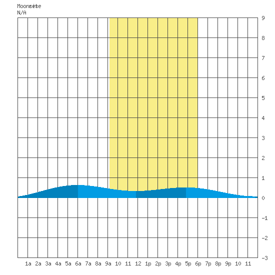 STP Dock #2 tide chart for Sunday, October 16, 2022