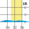 STP Dock #2 tide chart for Sunday, October 16, 2022