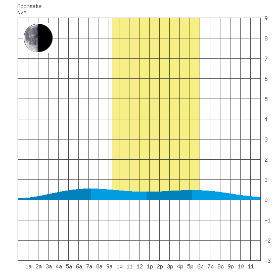 STP Dock #2 tide chart for Monday, October 17, 2022
