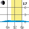 STP Dock #2 tide chart for Monday, October 17, 2022