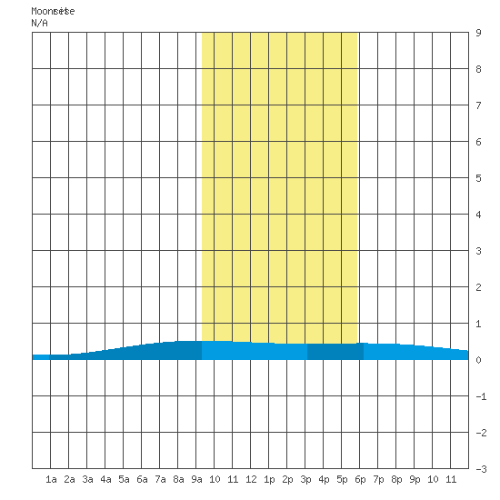 STP Dock #2 tide chart for Tuesday, October 18, 2022