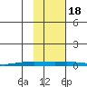 STP Dock #2 tide chart for Tuesday, October 18, 2022
