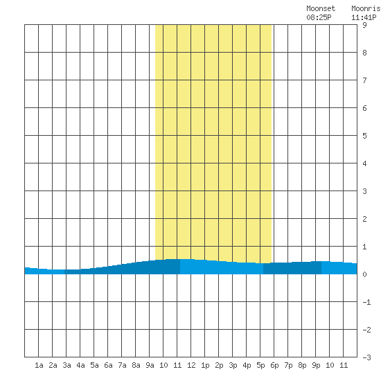 STP Dock #2 tide chart for Wednesday, October 19, 2022