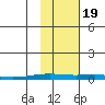 STP Dock #2 tide chart for Wednesday, October 19, 2022