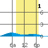 STP Dock #2 tide chart for Saturday, October 1, 2022